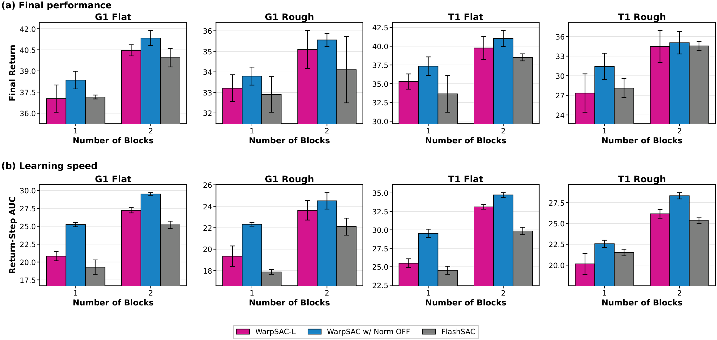 Network-capacity ablation in GPU-parallel training