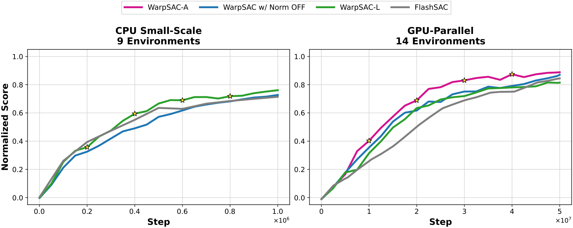 Combined CPU-scale and GPU-parallel learning curves