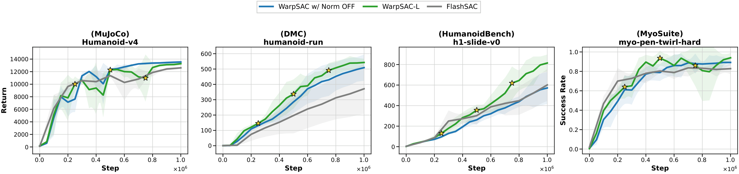 CPU-scale learning curves across four benchmark groups