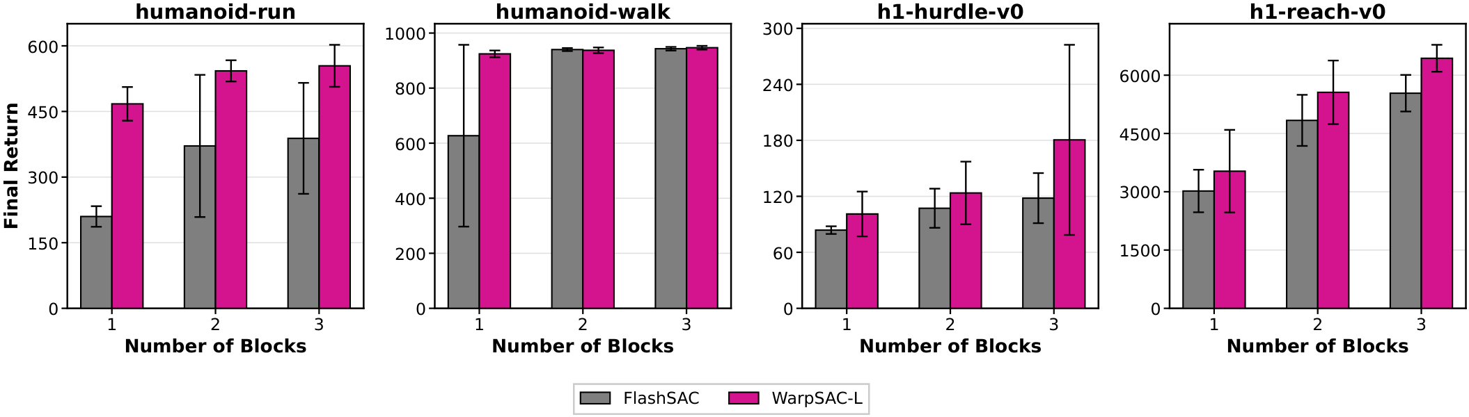 Network-capacity ablation in CPU-scale training