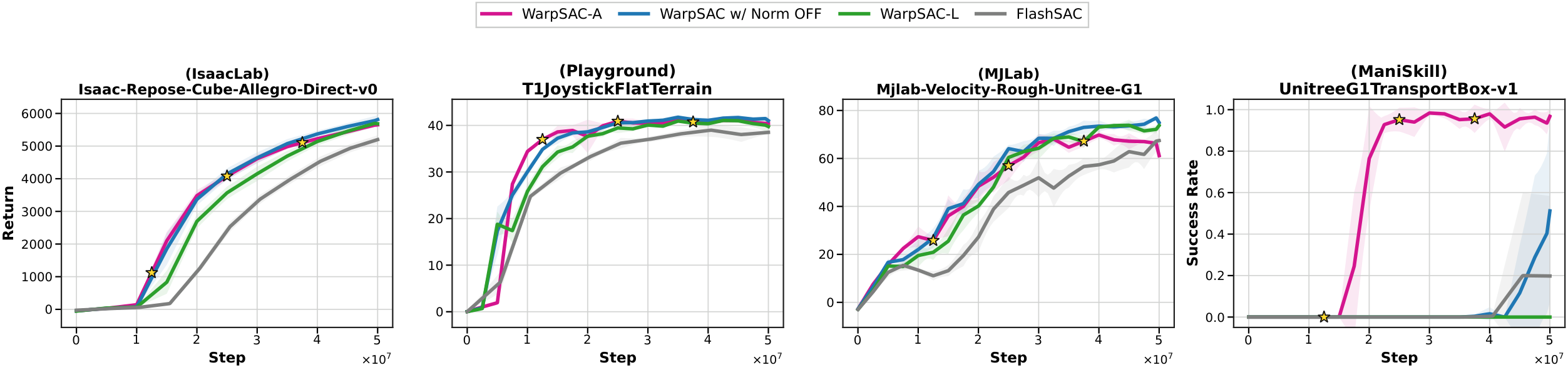 GPU-parallel learning curves across four benchmark groups