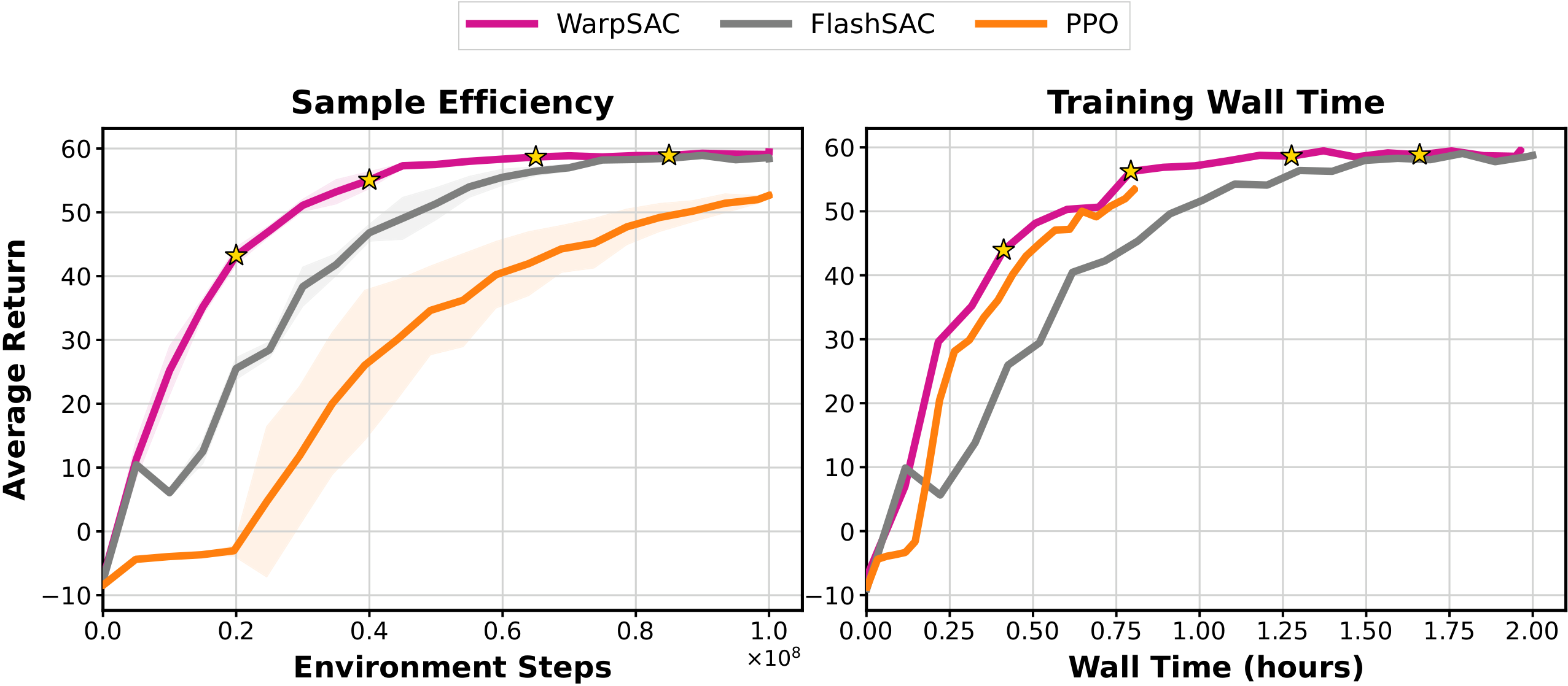 Unitree G1 Flat sample-efficiency and wall-clock learning curves